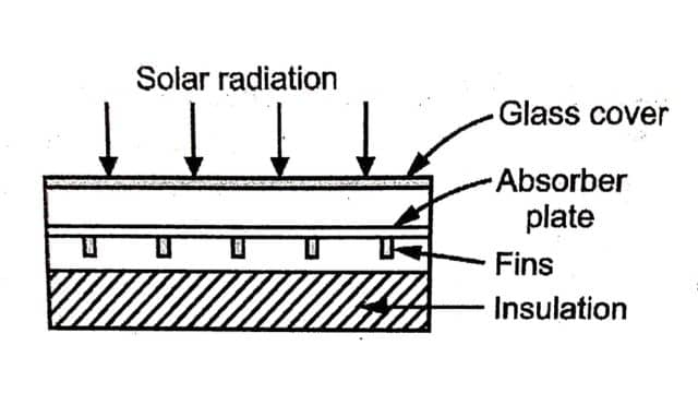 Typical Air collectors or Solar Air Heater