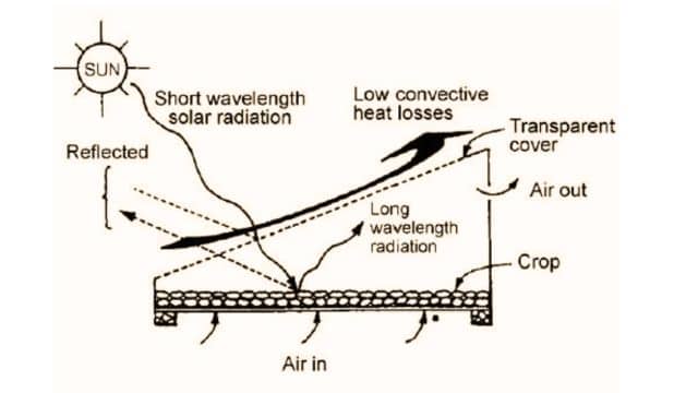 Direct Solar Drying