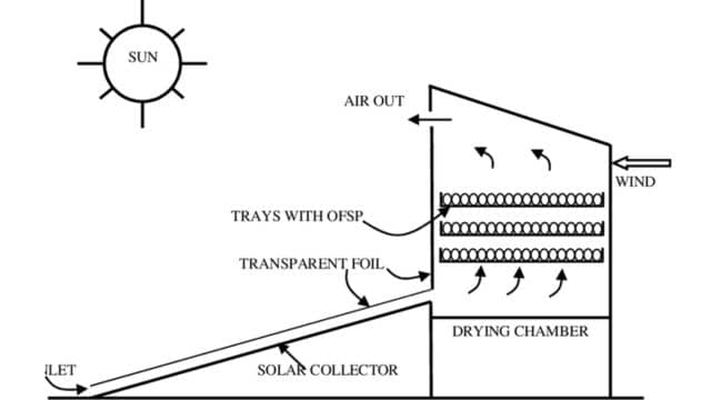 Indirect solar drying
