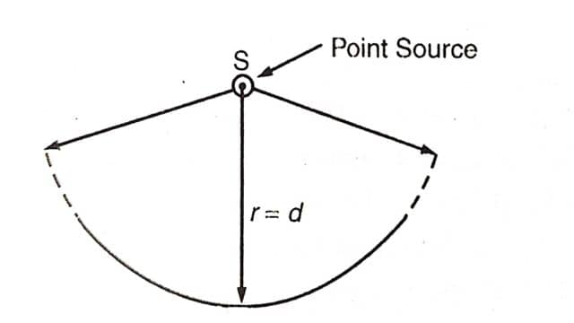 Inverse square law