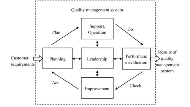 Quality Systems