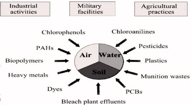 Sources Of Pollution In Power Quality