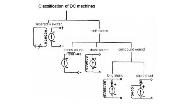 Types of DC Machine