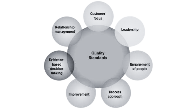 Need For Standardization In Quality Systems