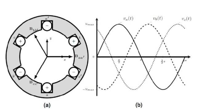 3 Phase, 2 Pole Stator Winding