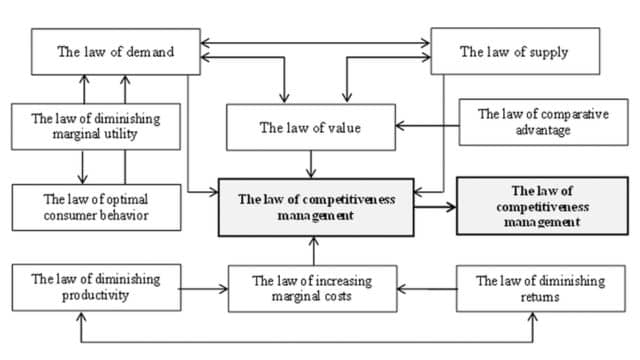 Block diagram of Economic Laws
