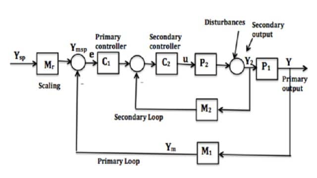 Cascade Speed Control