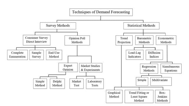 Techniques of Demand-Forecasting
