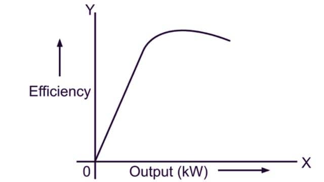 Efficiency of DC Machine