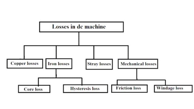 Losses in DC Machine