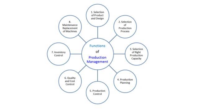 functions of Production Management