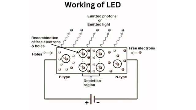 Working Of LED