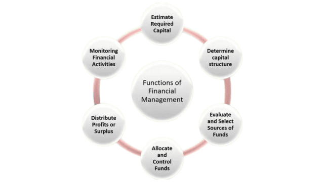 Functions of financial management
