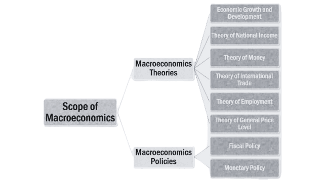 Scope of Macroeconomics 