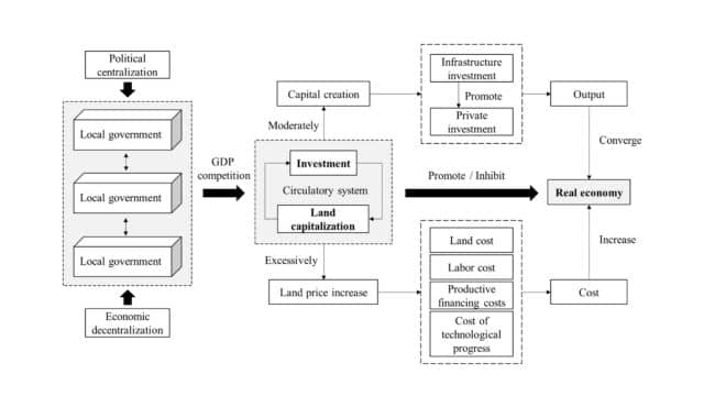 Importance of Land