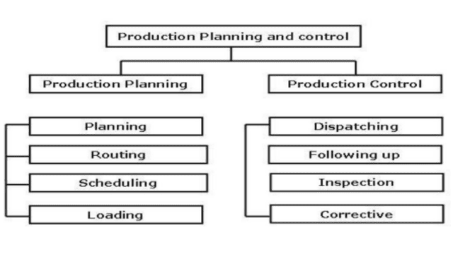 Production Planning and Control