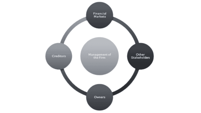 Objectives of Financial Management
