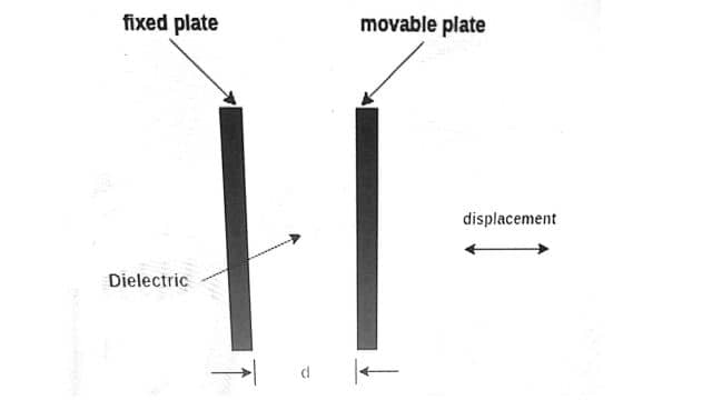 By altering the material's properties between the plates