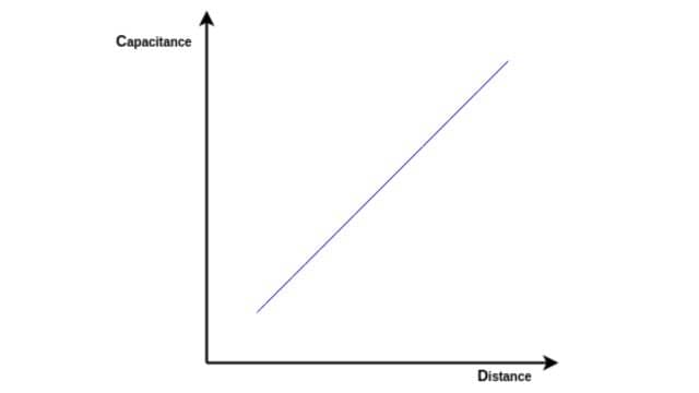 The relationship between distance and capacitance is depicted in the curve 