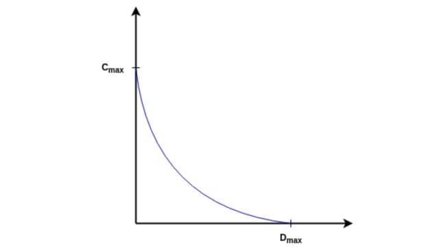 The relationship between distance and capacitance is represented by a curve