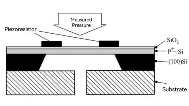 Working Principle of Piezoresistive Sensor