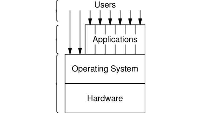 Operating system