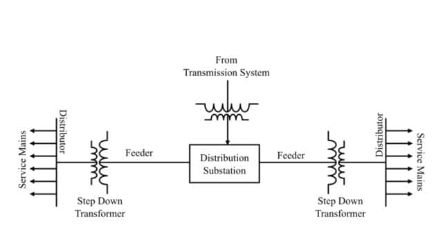 Distribution Systems
Components Used in Distribution System