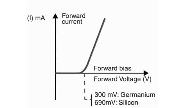 Forward-biased Diode