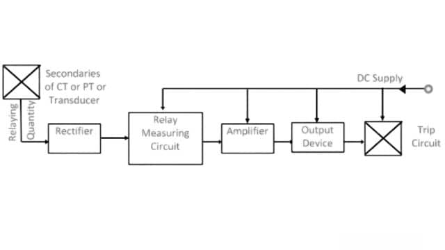 Components of a Static Relay