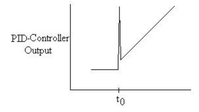 PID-controller output for step input