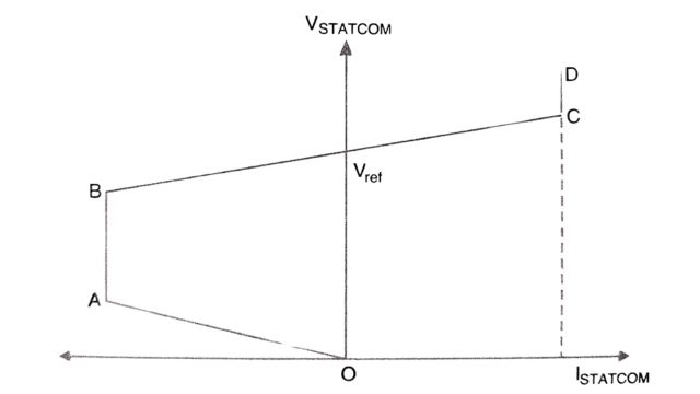 Control characteristics of a STATCOM