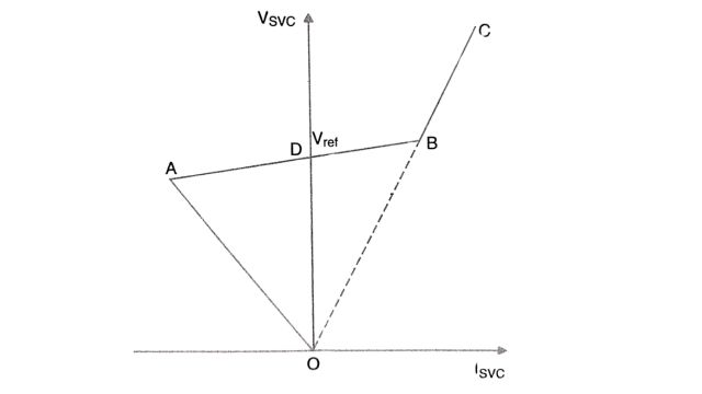 Control characteristics of a SVC