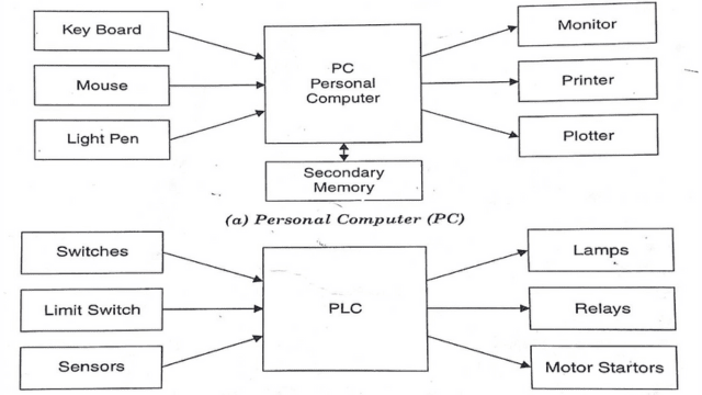 Building Block of PLC and their Functions