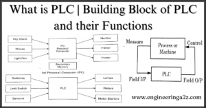 What is PLC | Building Block of PLC and their Functions