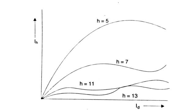 Harmonic magnitudes with variation in DC current