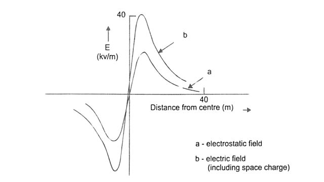 Lateral ground level profile of electrostatic and electric fields