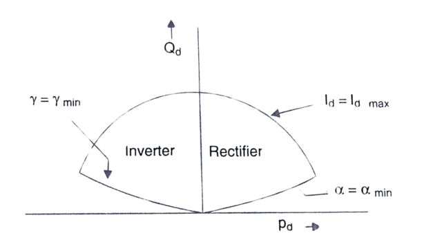 Operating region of a bridge in Pd - Qd plane