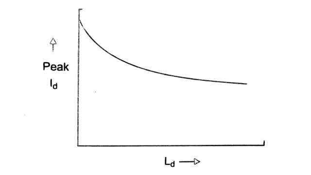 Peak current as a function of smoothing reactor