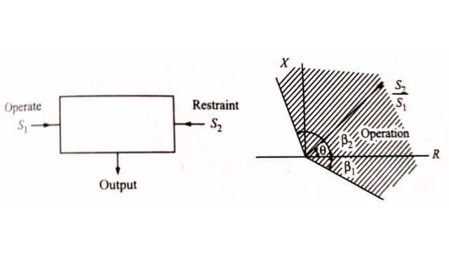 Phase comparator output when angle θ 