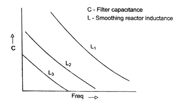 Series resonant frequency as a function of smoothing inductor and filter capacitance