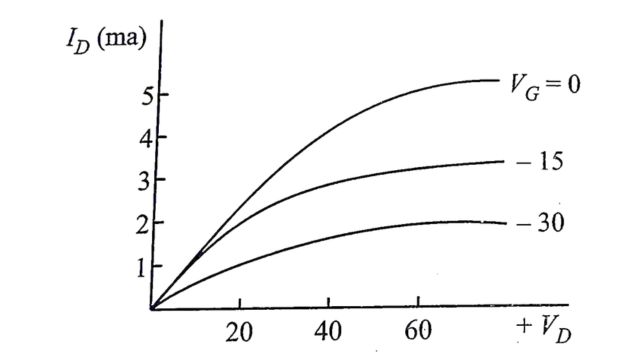 Typical junction FET characteristics