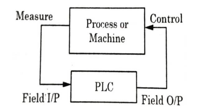 programmable logic controller (PLC)