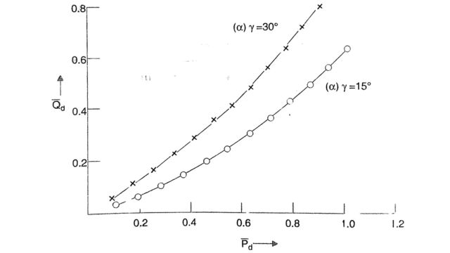 Variation of  Qd and Pd 