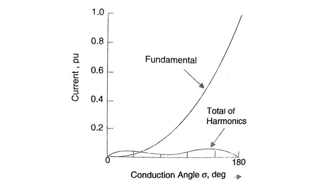 Variation of fundamental and total harmonics