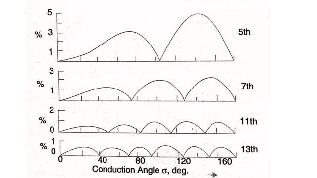 Variation of lower order harmonics with the conduction angle