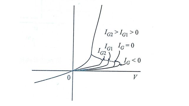 Volt- ampere characteristics of an SCR