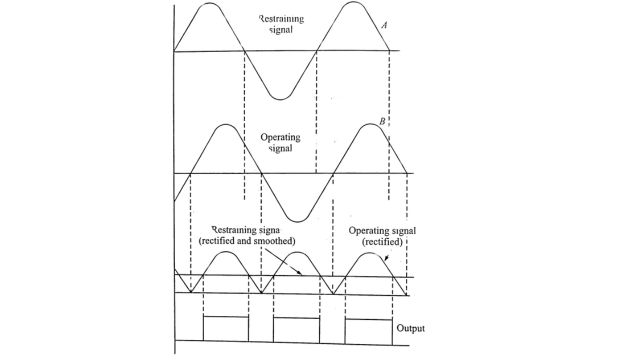 Wave shapes of an instantaneous amplitude comparator