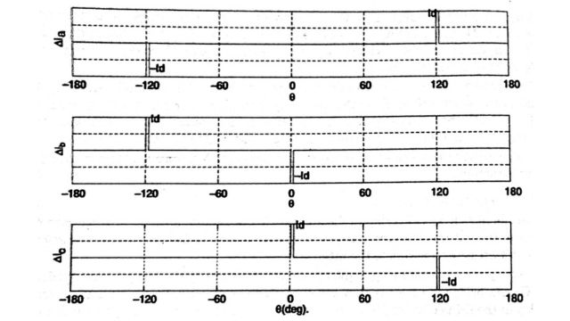 Waveforms of phase current deviations