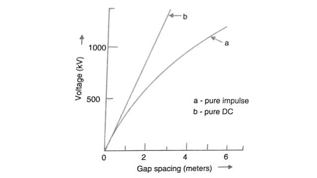 Withstand voltage versus gap length