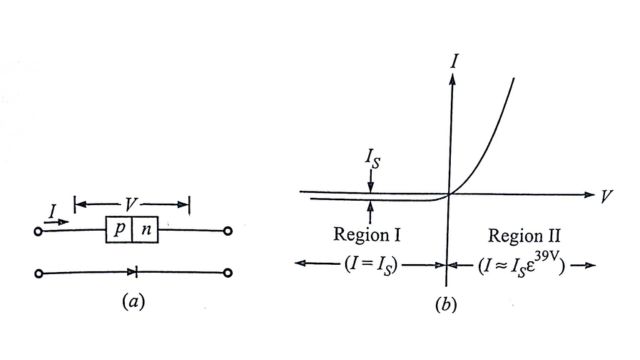 pn junction and rectifying characteristics